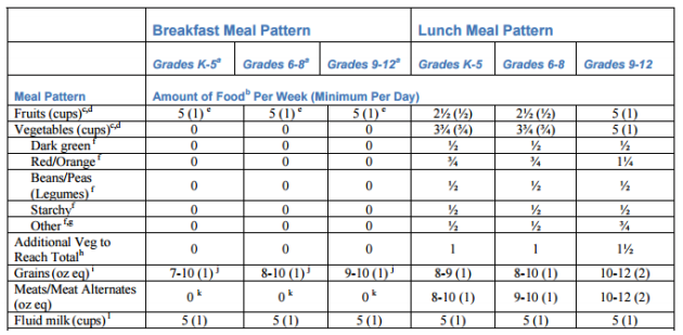 Meal Requirements